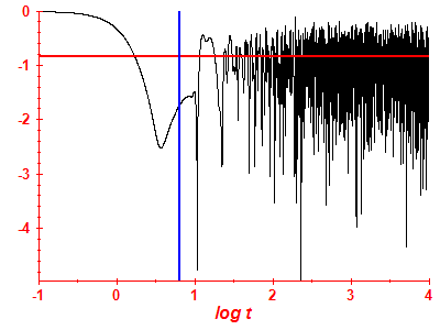 Survival probability log